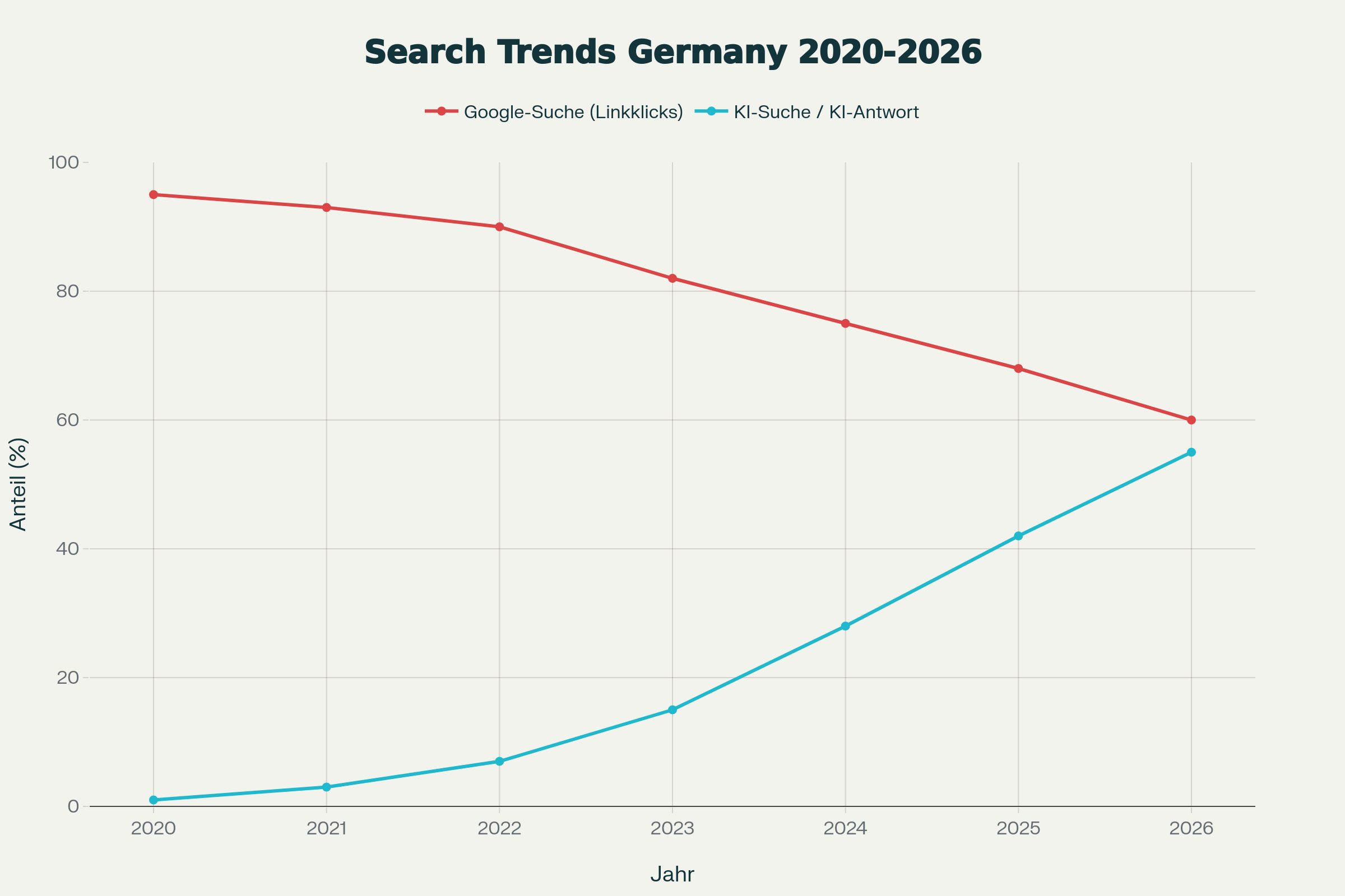 Trend__Nutzung_von_Google-Suche_Linkklicks_vs._KI-Suche___KI-Antwort_in_Deutschland_20202026_fiktive_illustrative_Daten.png